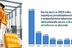 Przedsiębiorcy na wakacjach od składek. ZUS tłumaczy kto skorzysta-365427
