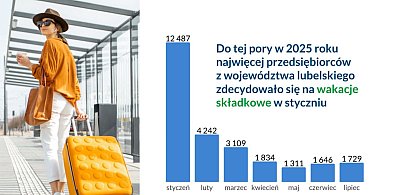 Przedsiębiorcy na wakacjach od składek. ZUS tłumaczy kto skorzysta-365427
