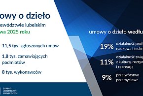 ZUS podsumował umowy o dzieło. Mamy nagranie-367382