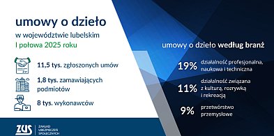 ZUS podsumował umowy o dzieło. Mamy nagranie-367382