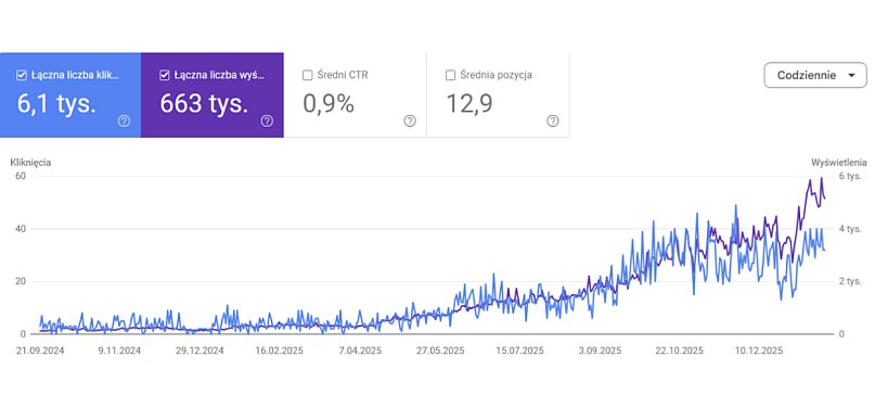 Masz dość agencji SEO? Sprawdź, co zmienia praca 1:1 ze specjalistą